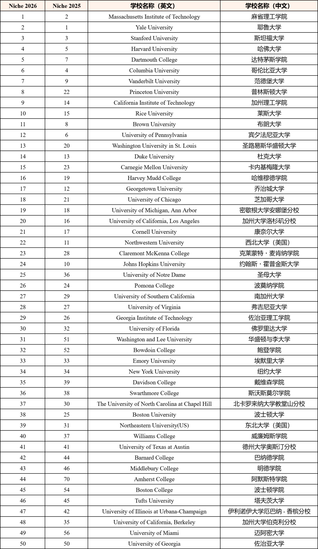 US News 学术声望 vs. Niche 就业体感：你需要了解的10 所排名“打架”的美国名校