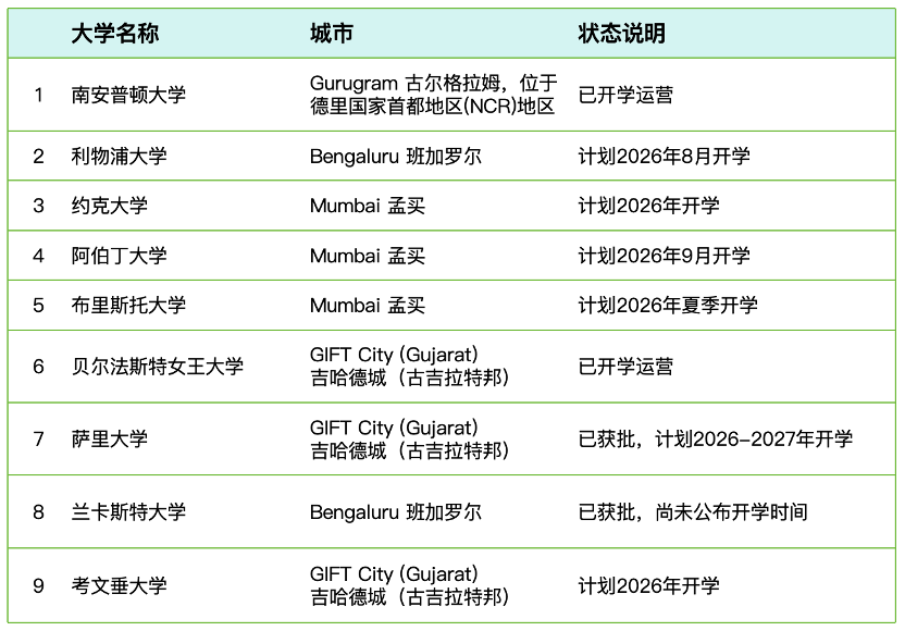 9所英国大学将“落户”印度，海外学校全球扩张已成新趋势