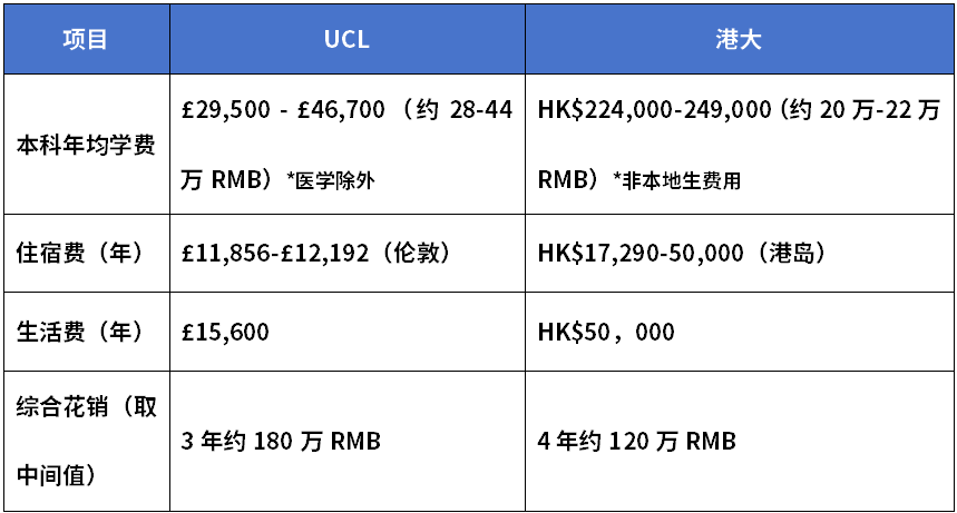 UCL和港大的offer都来了我该选哪个？