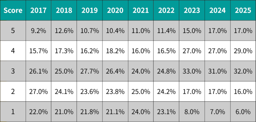 AP化学5分养成记 | 吃透17%高分率的硬核理科 稳拿美本申请加分项