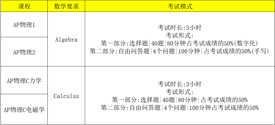 AP物理四门怎么选？有什么区别？AP物理寒假班报名中