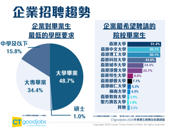 ​扩招！港大发布《2025年度招生报告》，内地学生人数创新高！