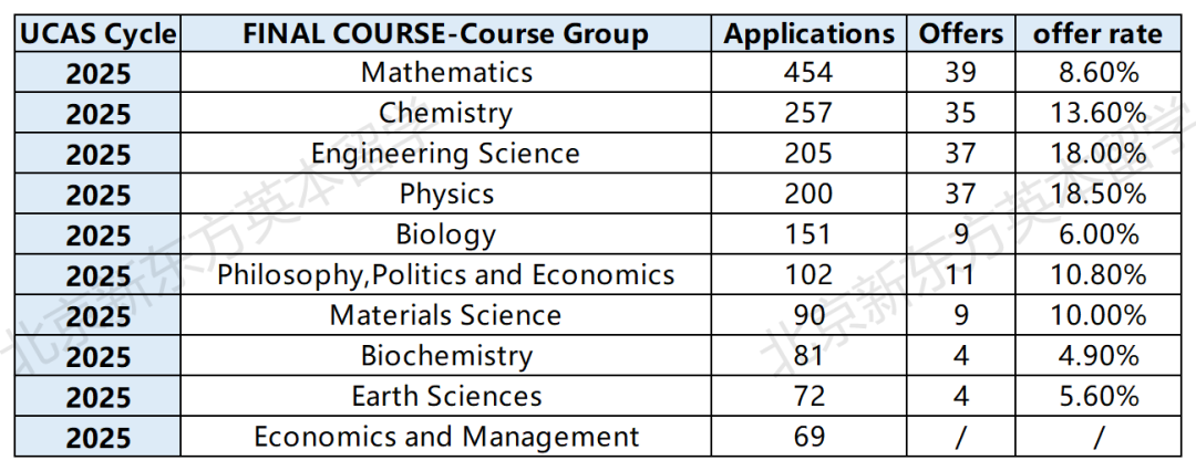 牛津明日放榜！中国学生牛津申请成功率有多高？