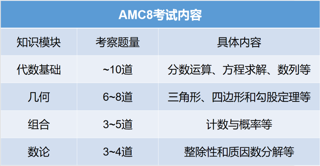 2026年AMC8竞赛即将开考！AMC8竞赛考试注意事项/答题技巧/高分冲奖攻略一篇讲清！