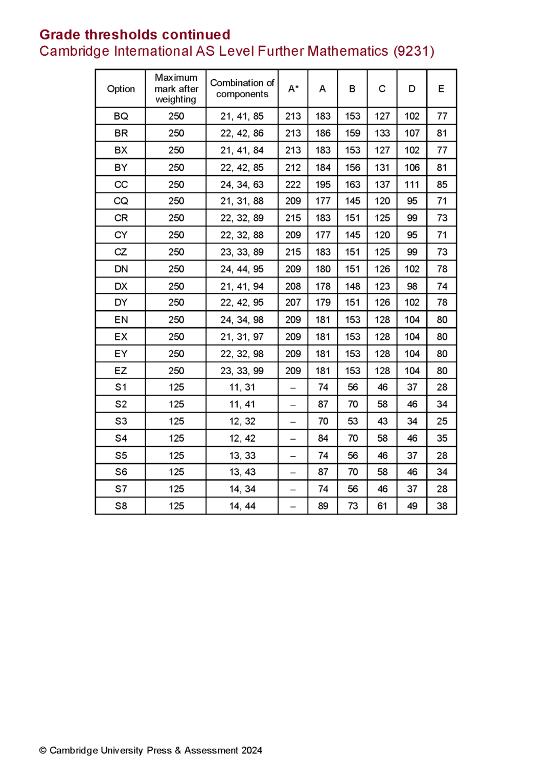 CIE10月A-Level大考放榜！各科分数线/新规/查分方法/备考攻略一览！