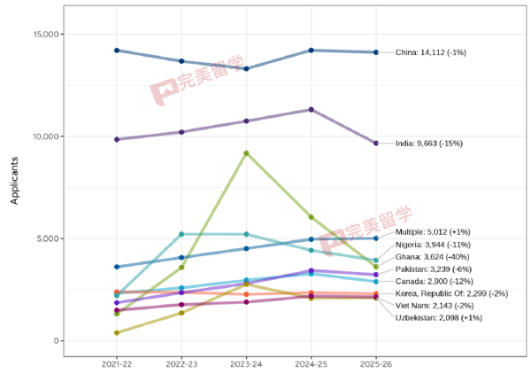 Common APP公布2026Fall申请数据，美本趋势明了