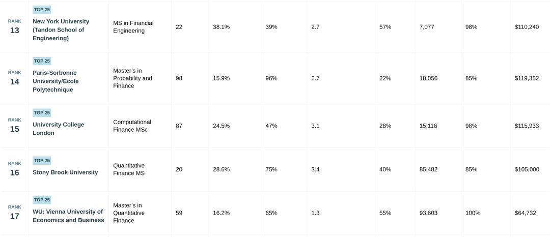 2026Risk.Net全球「量化金融」硕士排名！美国包揽前3，巴鲁克稳居第一！