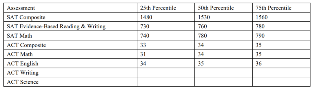 SAT与ACT有何不同？如何选择更适合自己的考试？