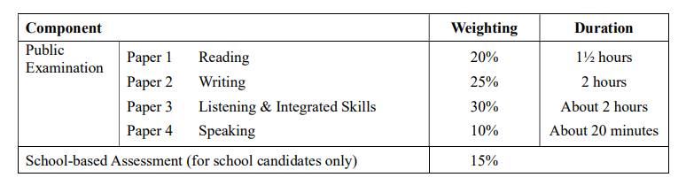 什么是DSE校本评核？涉及科目、占分比例如何？