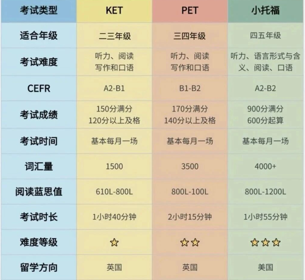 【扫盲篇】同样是英语考试，小托福/KET/PET考试差别居然这么大!看看你家娃适合哪个