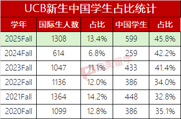 7700名本科国际生60%来自中国，加州大学2025Fall新生数据公布