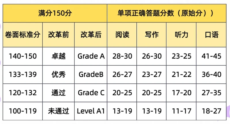 不止是一张证书！KET考试成绩等级怎么划分？“卓越”到底意味着什么水平？一文定位孩子的真实能力！