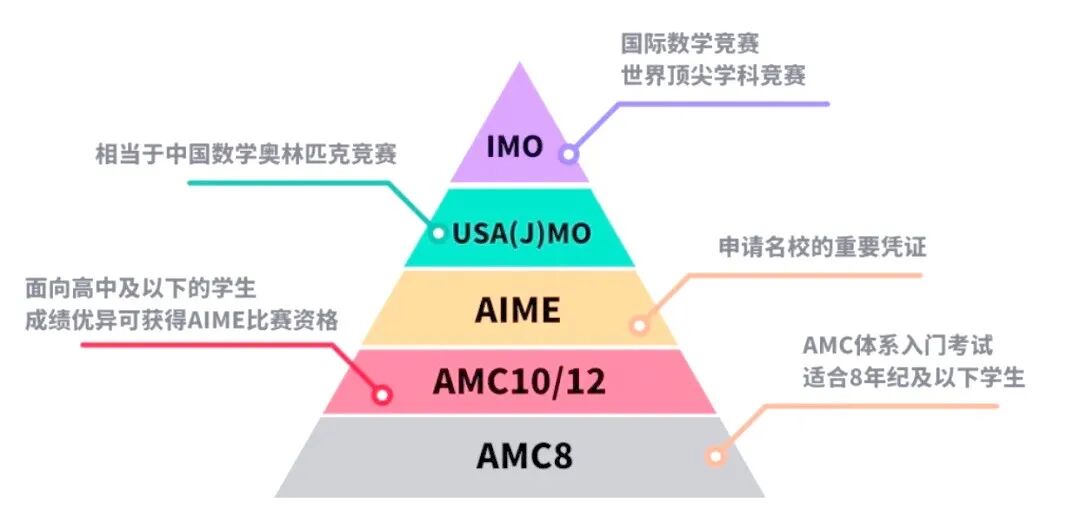 AIME竞赛倒计时：与其拼命刷题，不如先做一次‘考前路径规划’