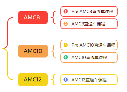 90%家长不知道！1-12年级国际数学竞赛时间表和黄金规划路线！