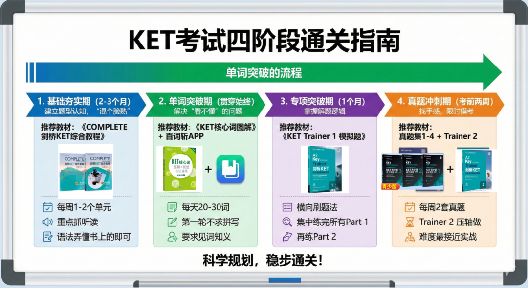 个人认为目前KET进步最快的方式！