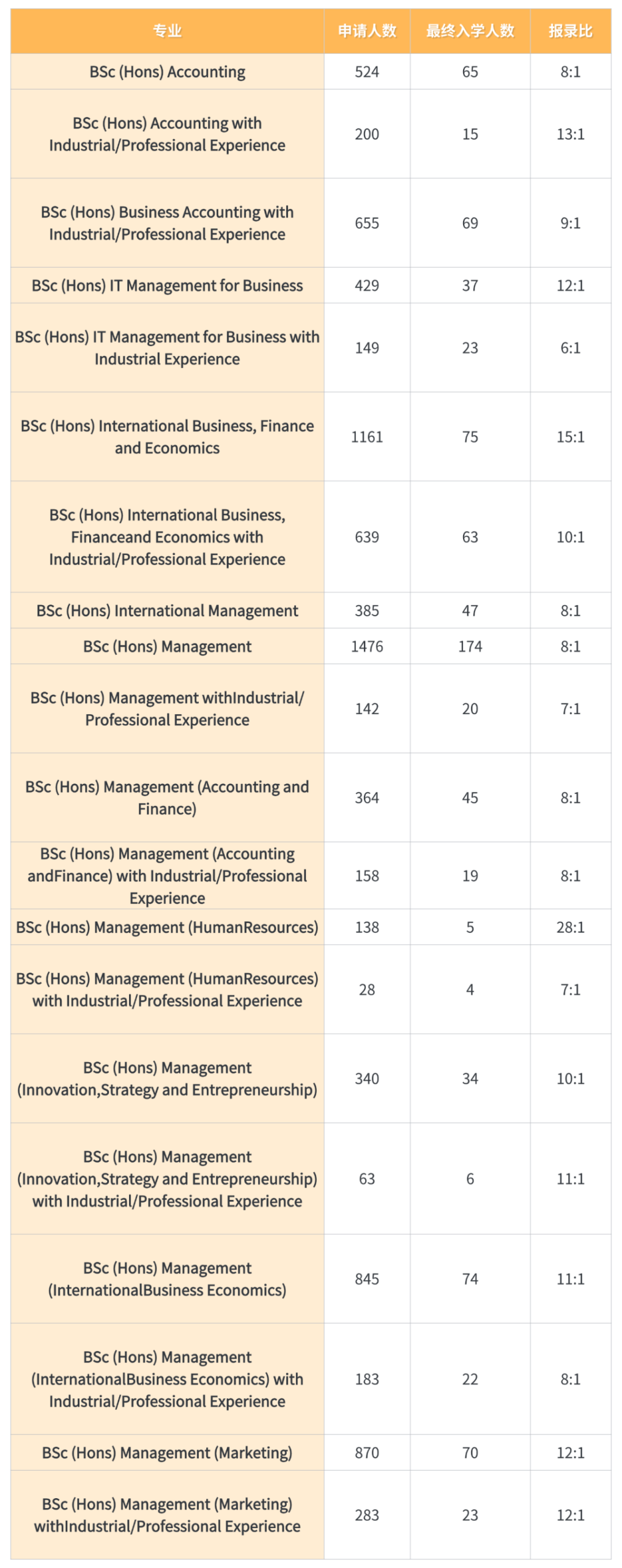 【最新数据】英国最难申大学出炉：剑桥竟跌至第三？