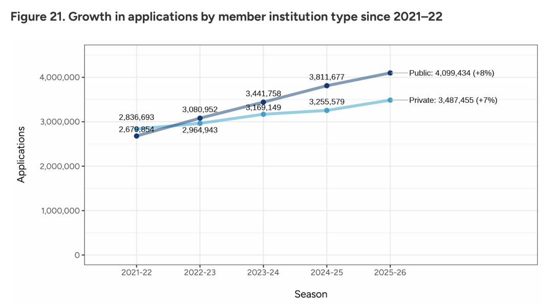 截至1月1日！CA更新2026 Fall申请数据报告，申请人数破128万，国际生申请人数降幅放缓！