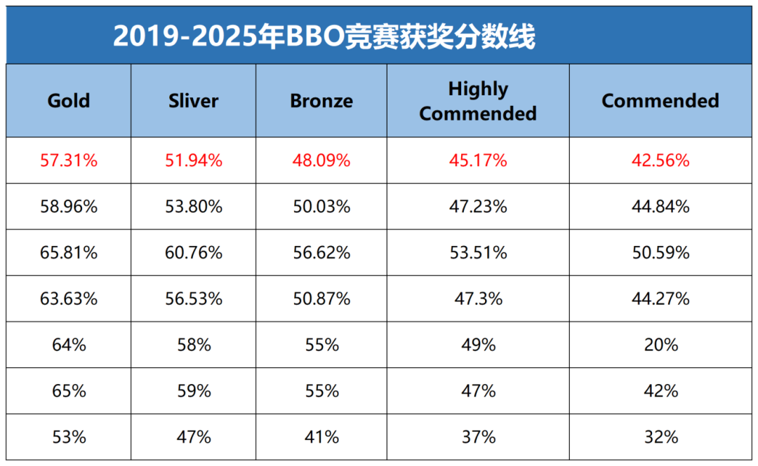BBO生物竞赛考多少分可以拿奖？历年BBO竞赛分数线汇总 附考后规划