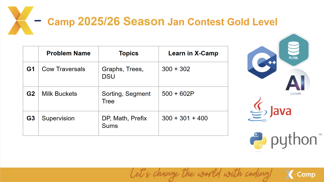 USACO 26 赛季首考回顾，白金组仅 2 个认证分超 500 选手