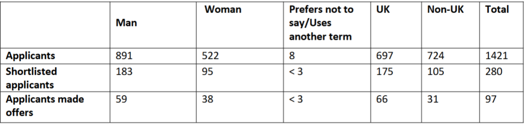 26fall牛津|7大热门专业录取数据出炉，某专业录取率不到7%，竞争格局已变！
