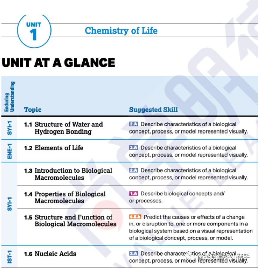 2026AP备考 | AP生物考试分析+各单元重难点梳理