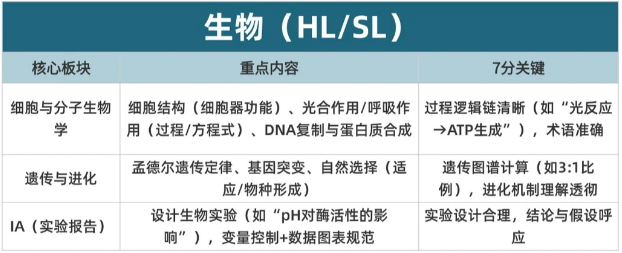 IB课程到底难在哪？IB数学/物理/生物/化学/经济想拿7分强度有多大？