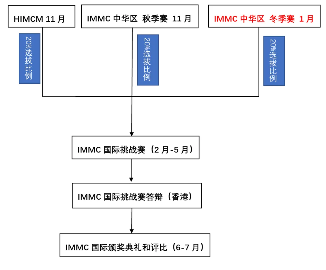 对数模竞赛没概念？本文干货助你快速入门