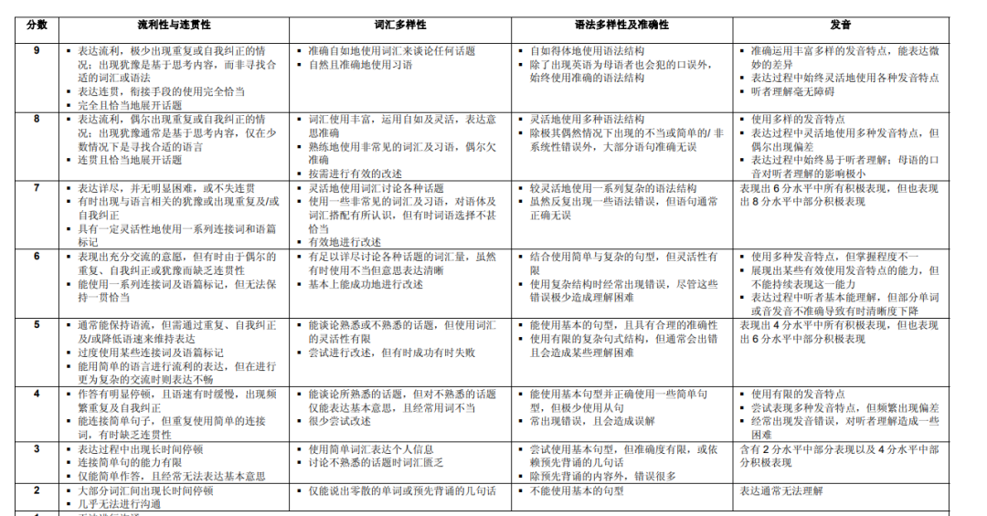 为什么雅思口语总卡在5分6分？差 0.5 分差在哪？一文说清楚提分要点