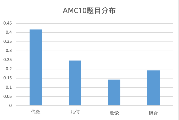 3个维度深入对比：amc10和amc12的区别有哪些
