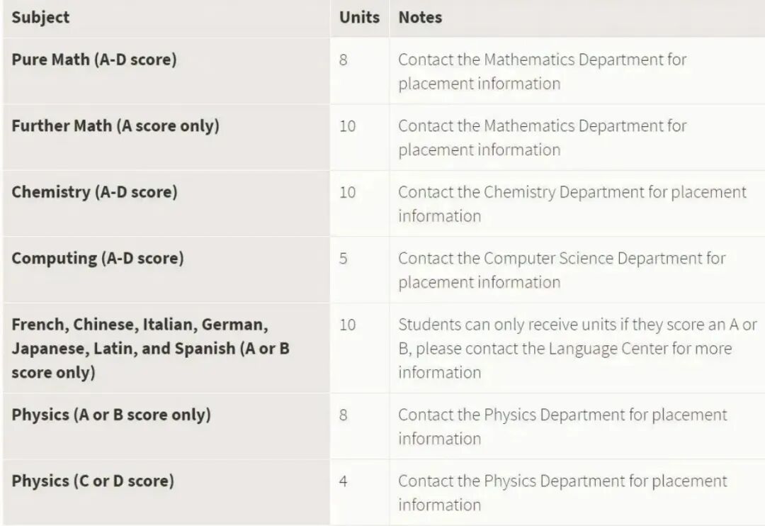 A-Level课程申请美国本科:关键策略与学分转换全解析 A-Level课程申请美国本科:关键策略与学分转换全解析