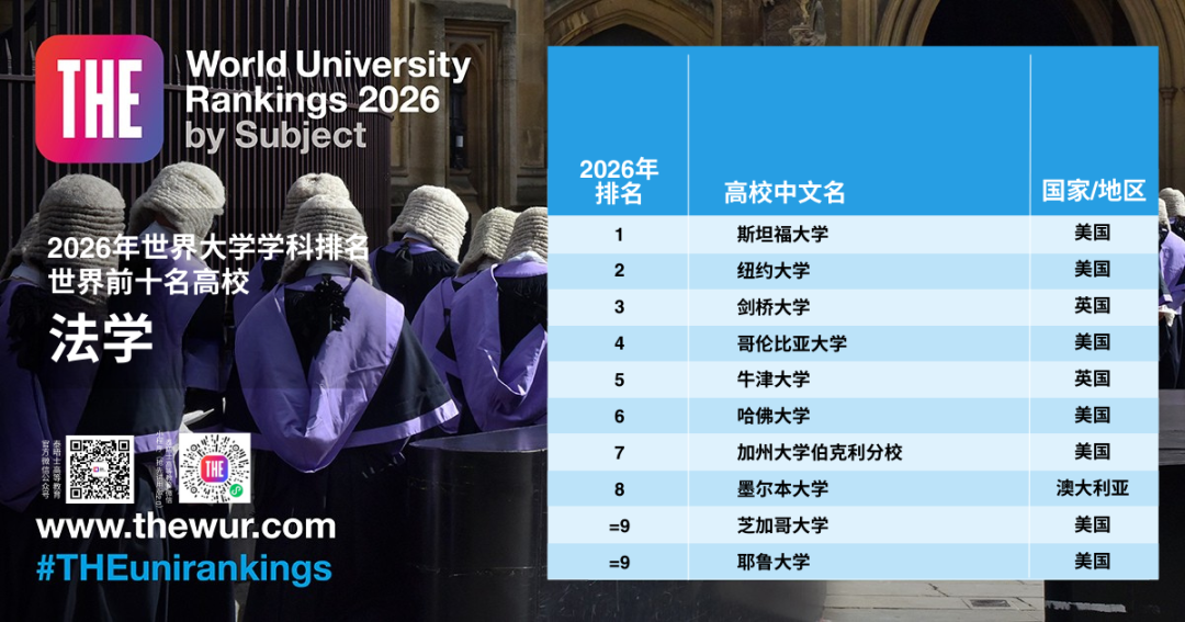 重磅发布！2026泰晤士世界大学【学科】排名出炉！G5最强学科有哪些？