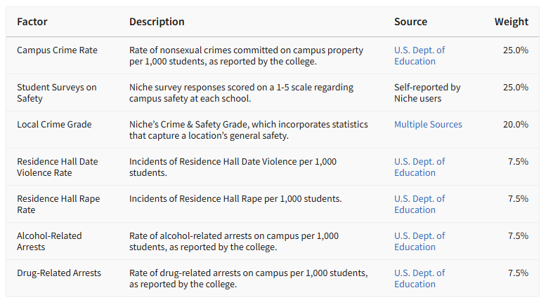 爸妈放宽心!全美Top50这5所大学,治安稳如“避风港” 爸妈放宽心!全美Top50这5所大学,治安稳如“避风港”