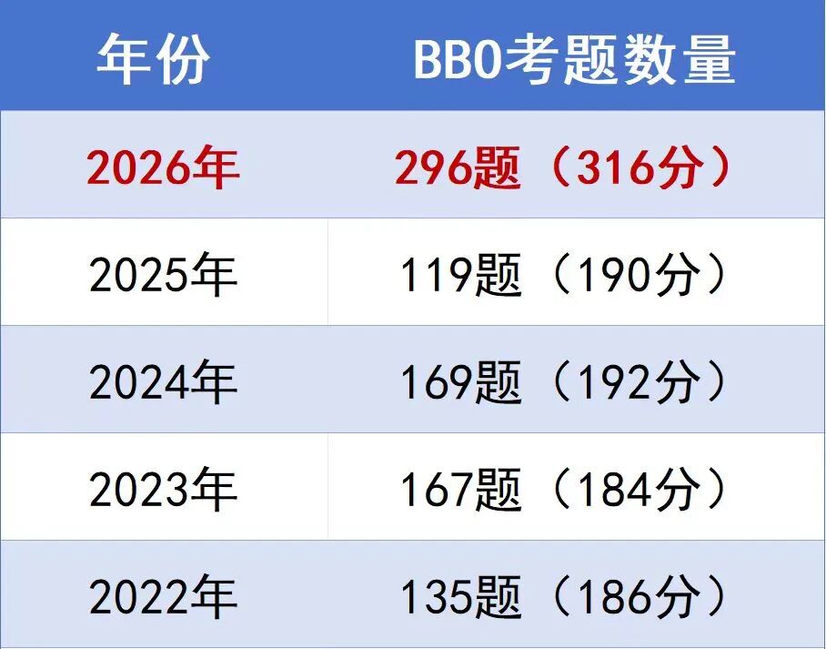 2026年BBO生物竞赛新趋势分析,附真题解析与备考建议! 2026年BBO生物竞赛新趋势分析,附真题解析与备考建议!