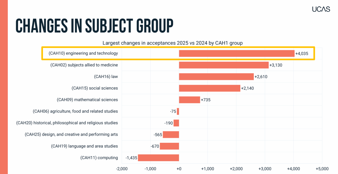 UCAS 2025数据深度拆解！英本申请热度飙升，这些趋势要抓牢