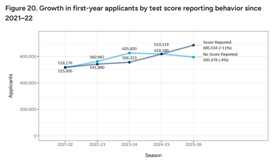 CA数据警报:美本战场冰火两重天!国际申请者锐减,中国娃还在死磕…… CA数据警报:美本战场冰火两重天!国际申请者锐减,中国娃还在死磕……