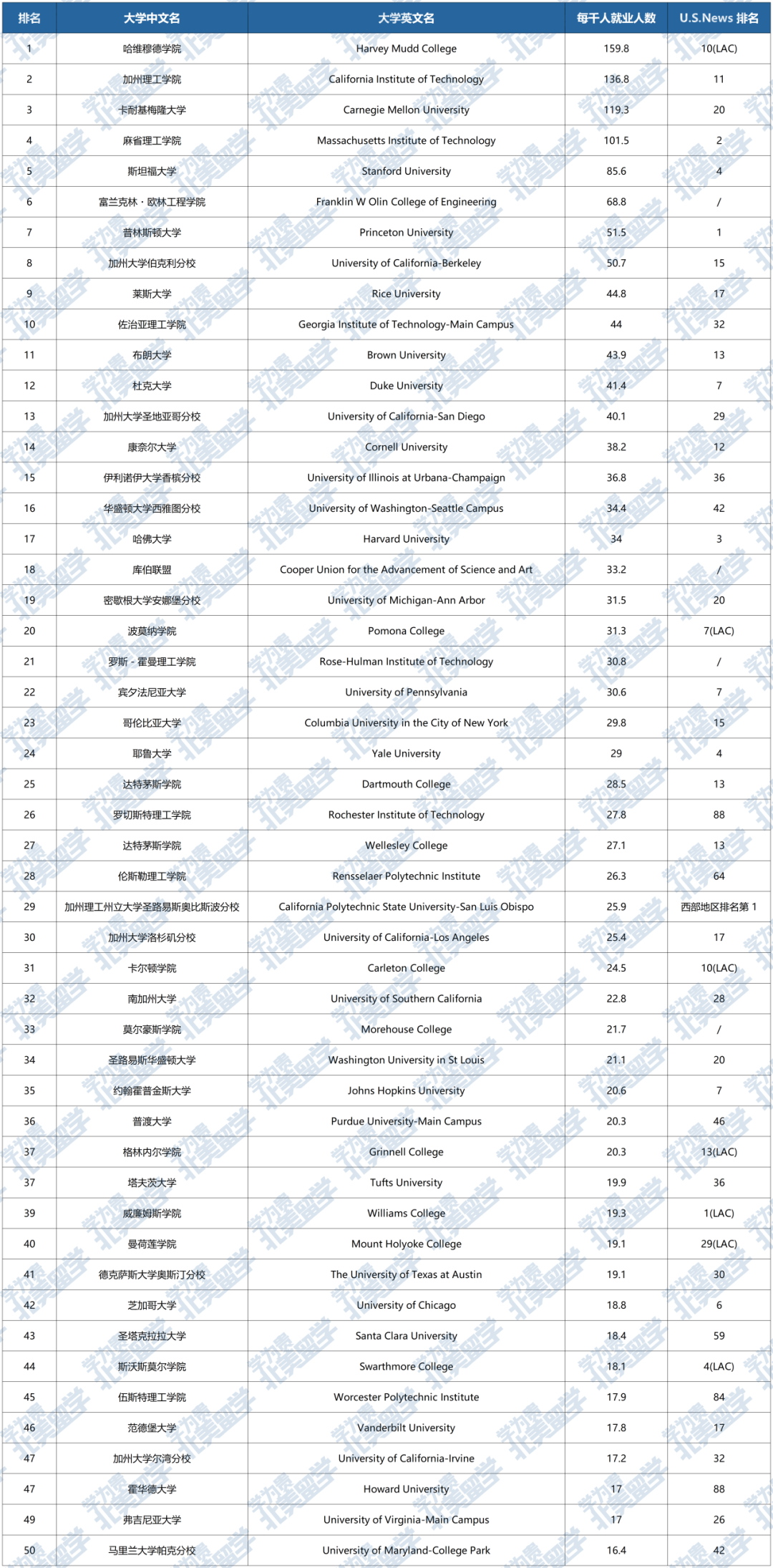 硅谷最爱Target School榜单刷新！碾压一众藤校的冠军，竟是这所900来人的学院？！