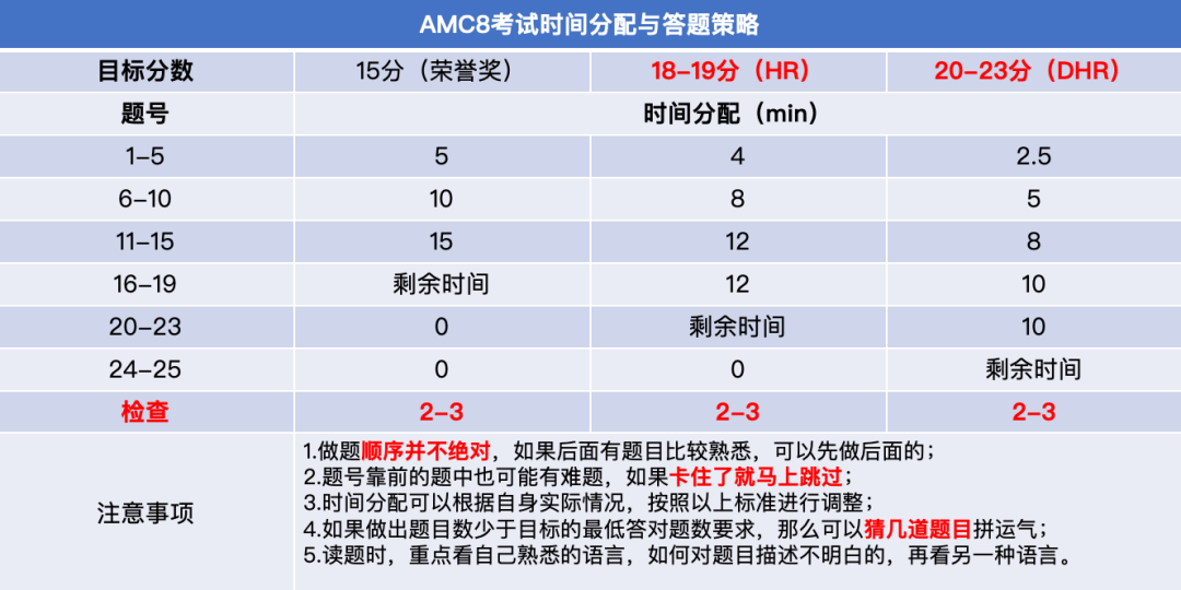 2026年AMC8数学竞赛考前必看考场注意事项~AMC8竞赛考前1天复习建议 2026年AMC8数学竞赛考前必看考场注意事项~AMC8竞赛考前1天复习建议