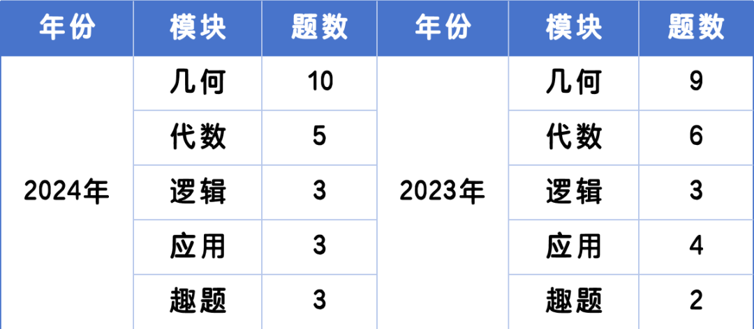 2026年袋鼠数学竞赛考点预测，掌握这些内容，想不拿金奖都难！！