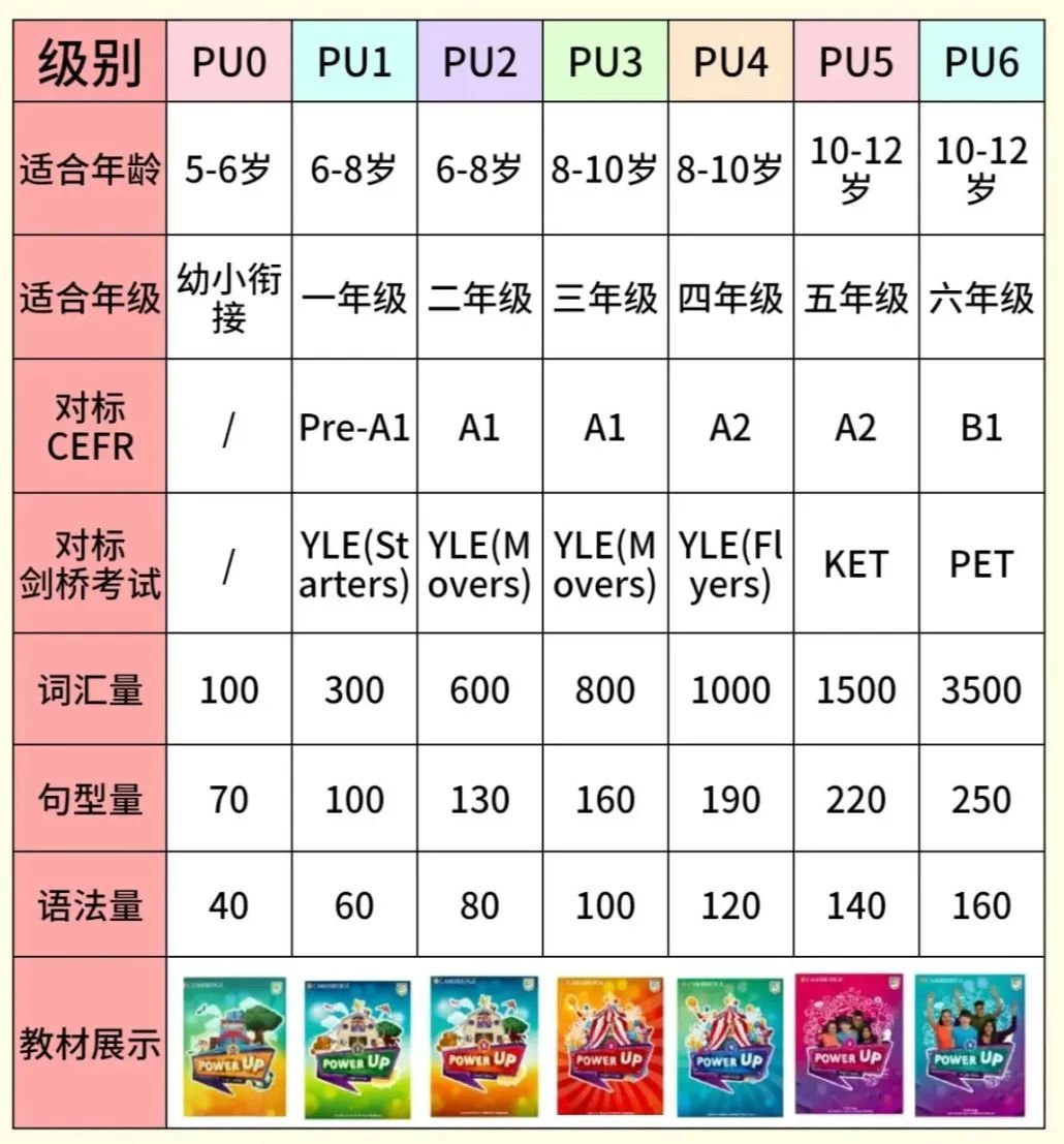 剑桥Power Up每个级别对应校内几年级?不同级别学什么? 剑桥Power Up每个级别对应校内几年级?不同级别学什么?