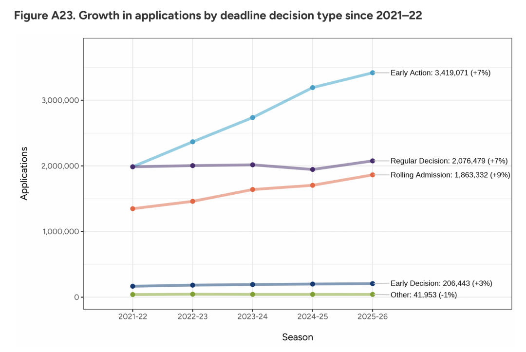 美本申请人数破128万！Common App申请数据公布！中国申请数保持稳定...