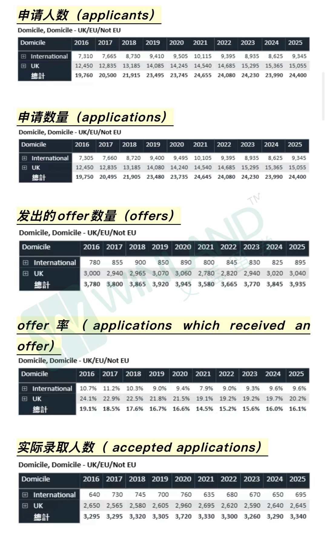 UCAS发布2025最终数据，透露G5十年申录情况，牛剑3000+课位稳稳哒，UCL申请近9万，LSE offer率低至15.8%！