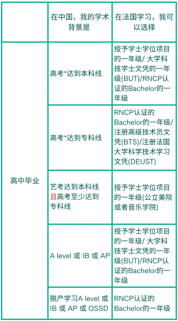 留法申请必看！高考只有大专线，不能申请学士学位，有哪些法国文凭课程可以选择？