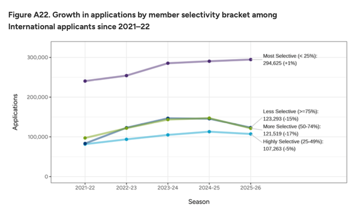 2026美本申请最新数据：国际生锐减7%，但冲藤更难了？