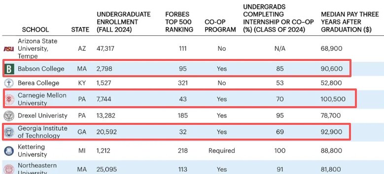 爆冷！福布斯全美就业最强大学榜单出炉！藤校全员出局？第一竟然是TA?