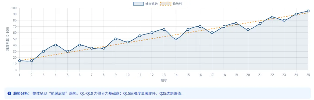 2026年AMC8手写解析&试题分析