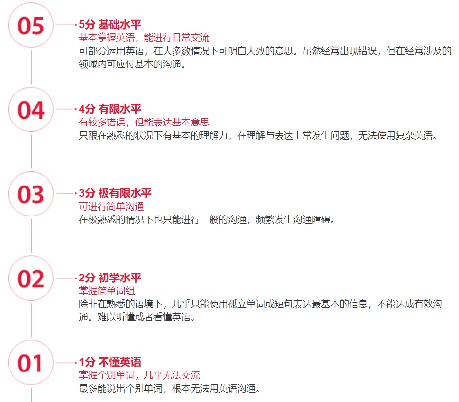 雅思分数4.5-9分，每个分数段各代表什么水平？