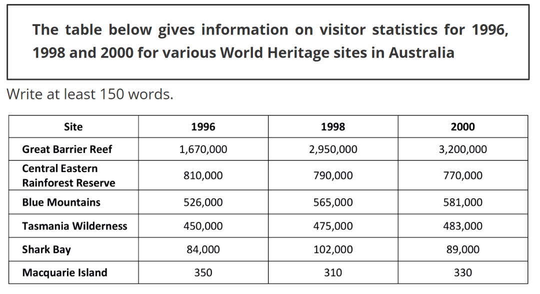 1.31雅思写作考情解析，大作文对于思路和词汇要求极高，近期考试需留意，附7分素材
