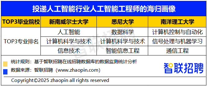 留学资讯 | 2025中国海归就业调查报告发布，新质生产力领域成求职新风口