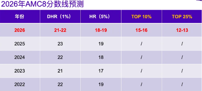 2026年AMC8竞赛考情权威复盘 历年AMC8高清真题免费领取