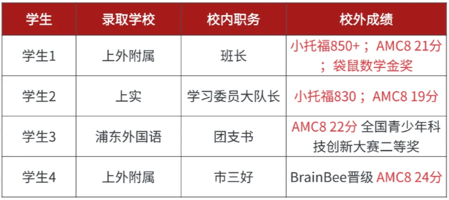 上海小学生几年级准备AMC8比较好？上海AMC8备考3大阶段家长必看！附上海AMC8培训